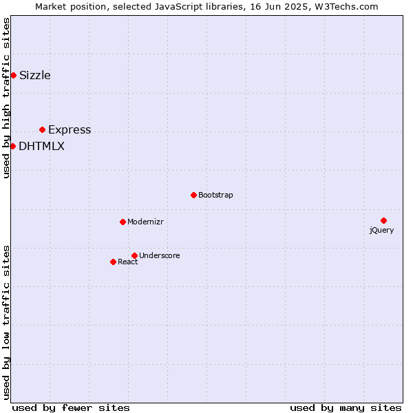 Market position of Express vs. Sizzle vs. DHTMLX