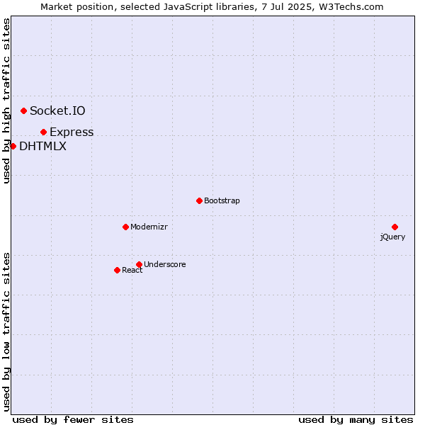 Market position of Express vs. Socket.IO vs. DHTMLX