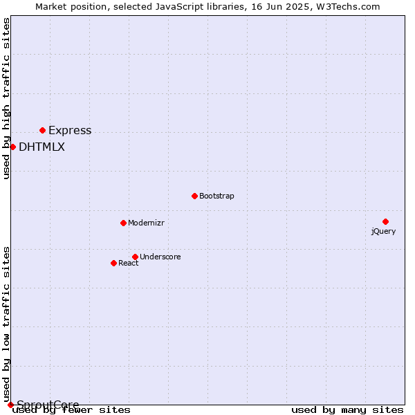 Market position of Express vs. DHTMLX vs. SproutCore