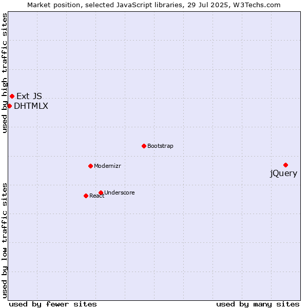Market position of jQuery vs. Ext JS vs. DHTMLX