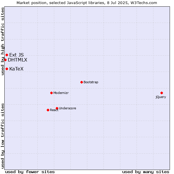 Market position of KaTeX vs. Ext JS vs. DHTMLX