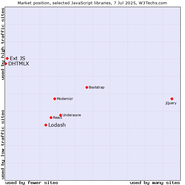 Market position of Lodash vs. Ext JS vs. DHTMLX