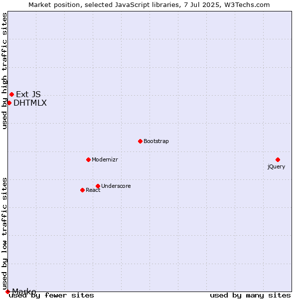 Market position of Ext JS vs. DHTMLX vs. Marko