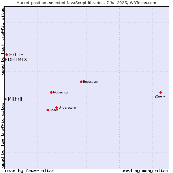 Market position of Ext JS vs. DHTMLX vs. Mithril