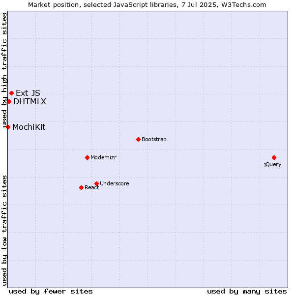 Market position of Ext JS vs. DHTMLX vs. MochiKit