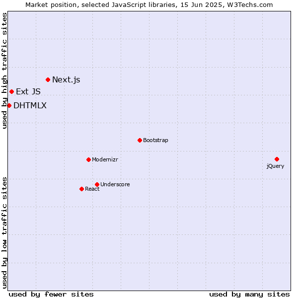 Market position of Next.js vs. Ext JS vs. DHTMLX
