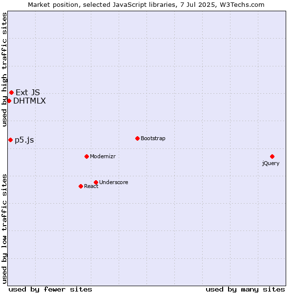 Market position of Ext JS vs. p5.js vs. DHTMLX