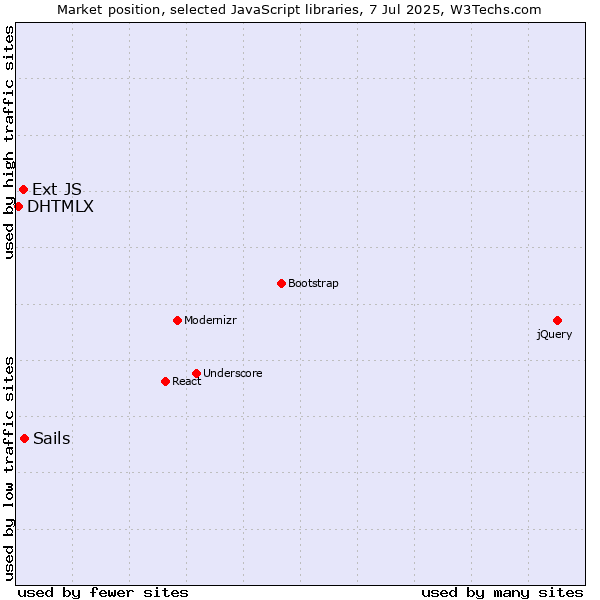 Market position of Sails vs. Ext JS vs. DHTMLX