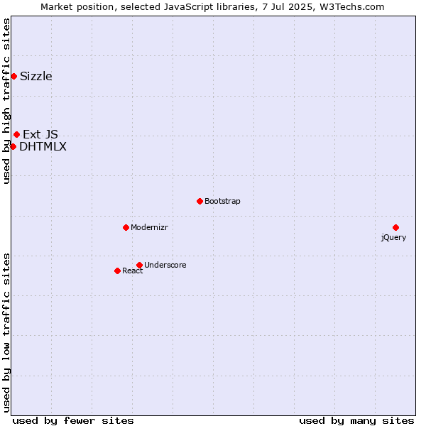 Market position of Ext JS vs. Sizzle vs. DHTMLX