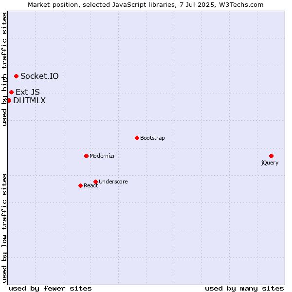Market position of Socket.IO vs. Ext JS vs. DHTMLX