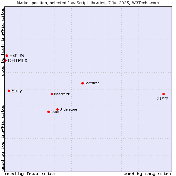 Market position of Spry vs. Ext JS vs. DHTMLX