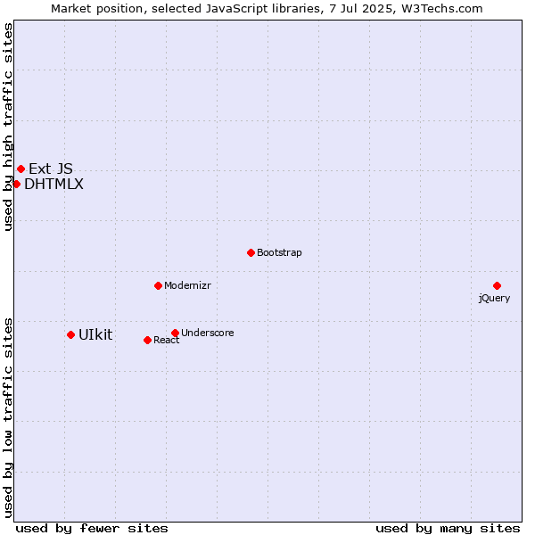 Market position of UIkit vs. Ext JS vs. DHTMLX