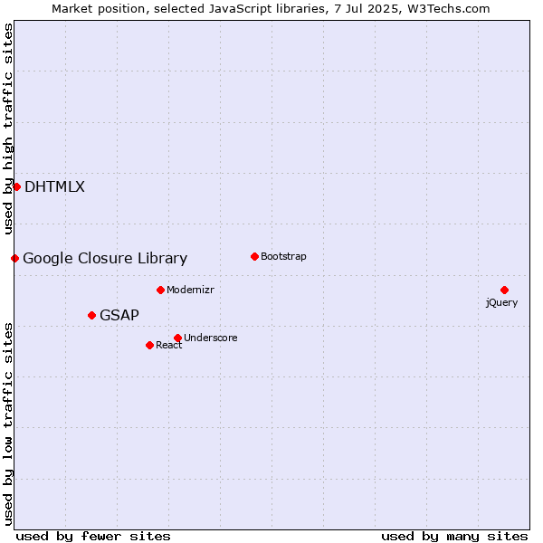 Market position of GSAP vs. DHTMLX vs. Google Closure Library