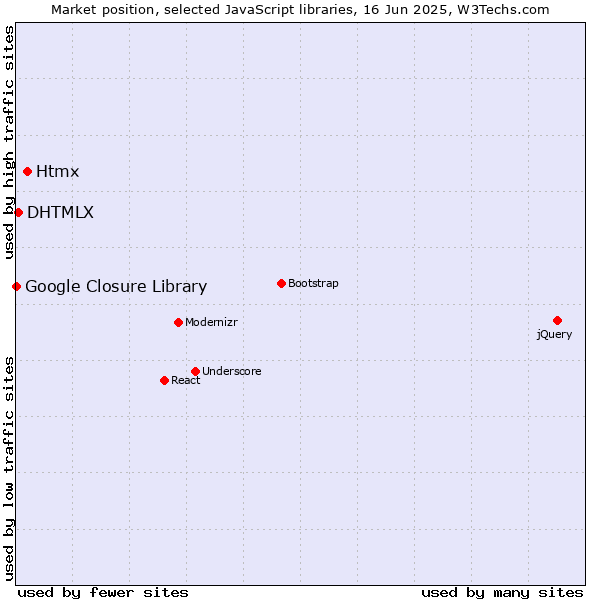 Market position of Htmx vs. DHTMLX vs. Google Closure Library
