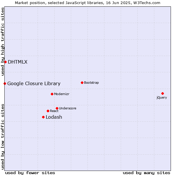 Market position of Lodash vs. DHTMLX vs. Google Closure Library