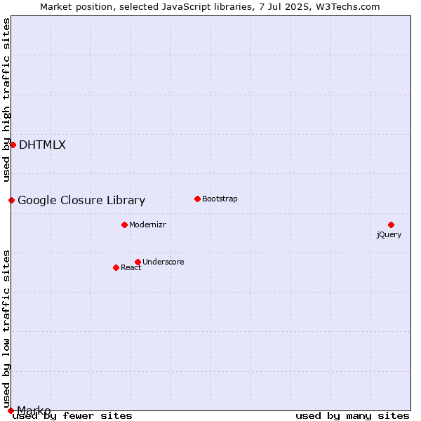 Market position of DHTMLX vs. Google Closure Library vs. Marko