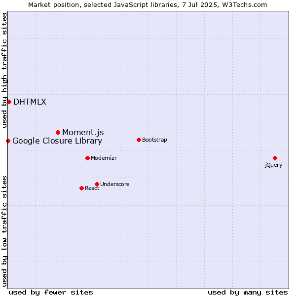 Market position of Moment.js vs. DHTMLX vs. Google Closure Library