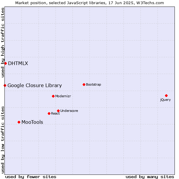 Market position of MooTools vs. DHTMLX vs. Google Closure Library