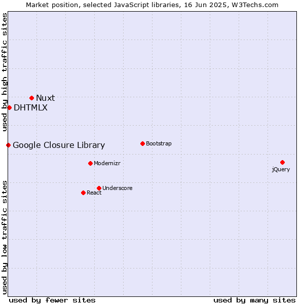 Market position of Nuxt vs. DHTMLX vs. Google Closure Library