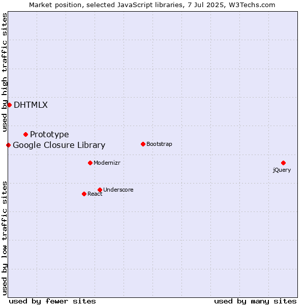 Market position of Prototype vs. DHTMLX vs. Google Closure Library