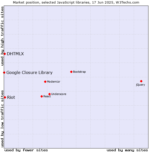 Market position of Riot vs. DHTMLX vs. Google Closure Library