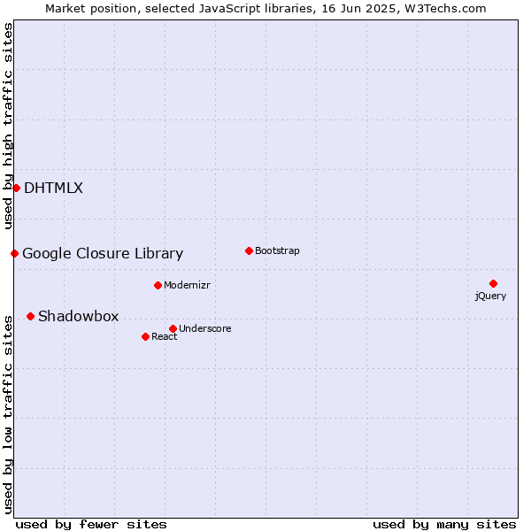 Market position of Shadowbox vs. DHTMLX vs. Google Closure Library