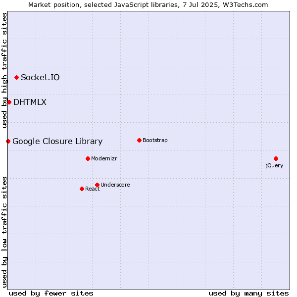 Market position of Socket.IO vs. DHTMLX vs. Google Closure Library