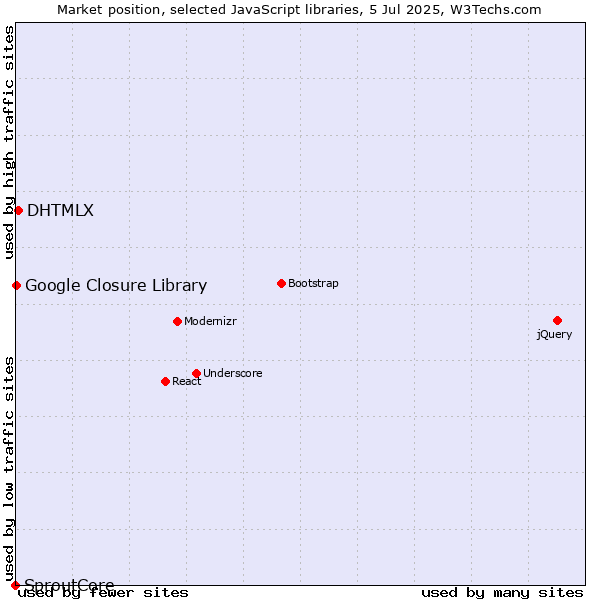 Market position of DHTMLX vs. Google Closure Library vs. SproutCore