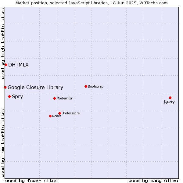 Market position of Spry vs. DHTMLX vs. Google Closure Library