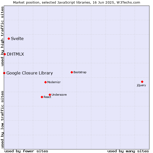 Market position of Svelte vs. DHTMLX vs. Google Closure Library