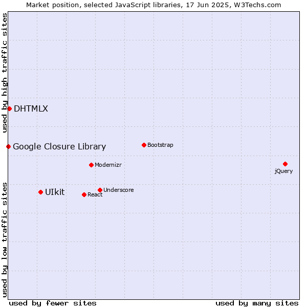 Market position of UIkit vs. DHTMLX vs. Google Closure Library