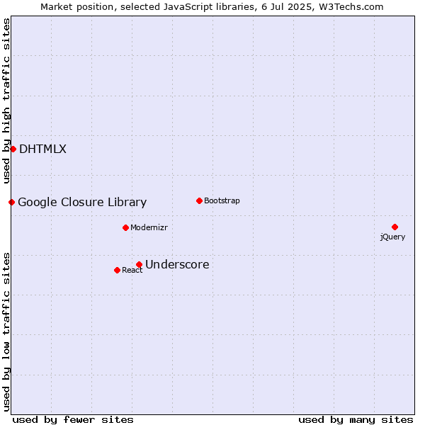 Market position of Underscore vs. DHTMLX vs. Google Closure Library