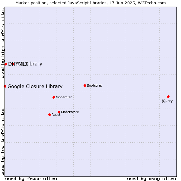 Market position of YUI Library vs. DHTMLX vs. Google Closure Library