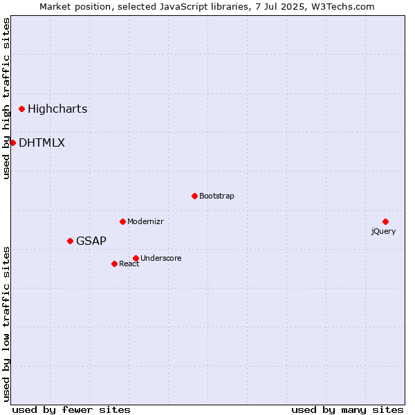 Market position of GSAP vs. Highcharts vs. DHTMLX