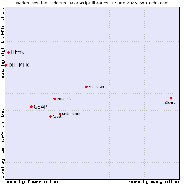 Market position of GSAP vs. Htmx vs. DHTMLX