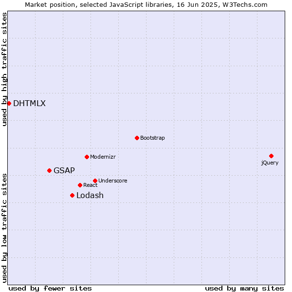 Market position of Lodash vs. GSAP vs. DHTMLX
