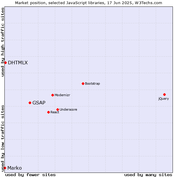 Market position of GSAP vs. DHTMLX vs. Marko