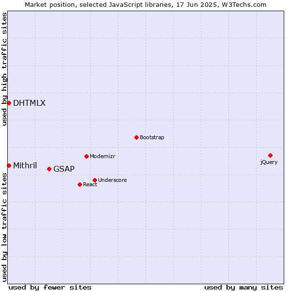 Market position of GSAP vs. DHTMLX vs. Mithril