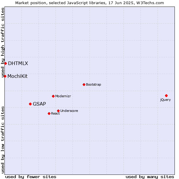 Market position of GSAP vs. DHTMLX vs. MochiKit