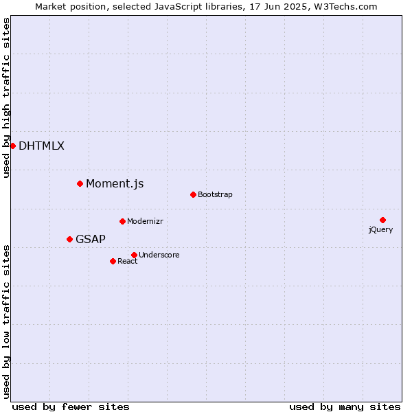 Market position of Moment.js vs. GSAP vs. DHTMLX