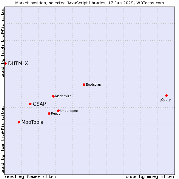 Market position of GSAP vs. MooTools vs. DHTMLX