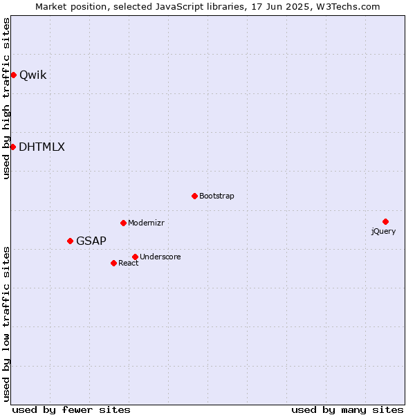Market position of GSAP vs. Qwik vs. DHTMLX