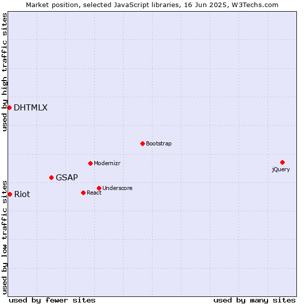 Market position of GSAP vs. Riot vs. DHTMLX