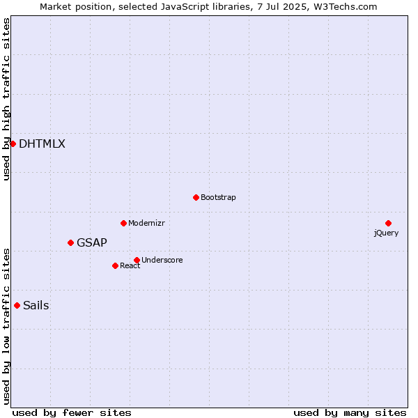 Market position of GSAP vs. Sails vs. DHTMLX