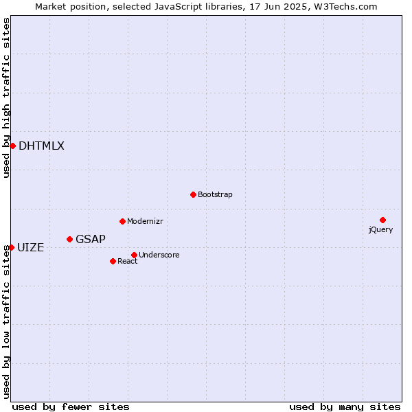 Market position of GSAP vs. DHTMLX vs. UIZE