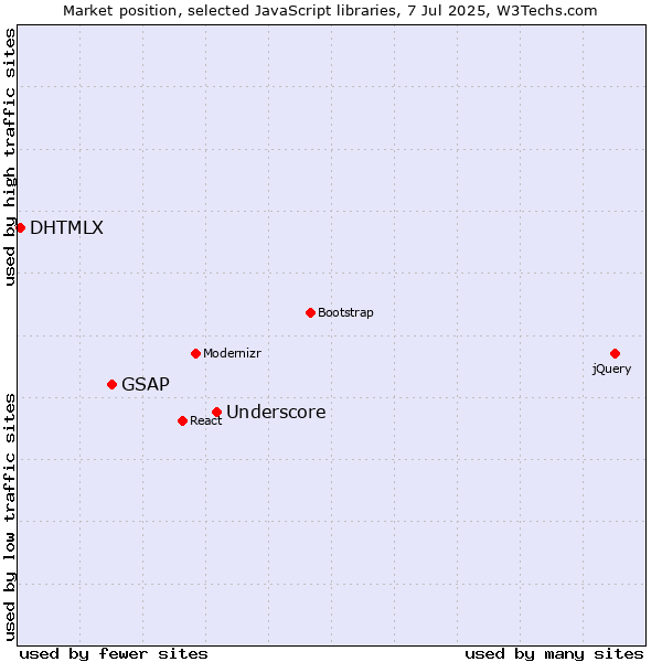 Market position of Underscore vs. GSAP vs. DHTMLX