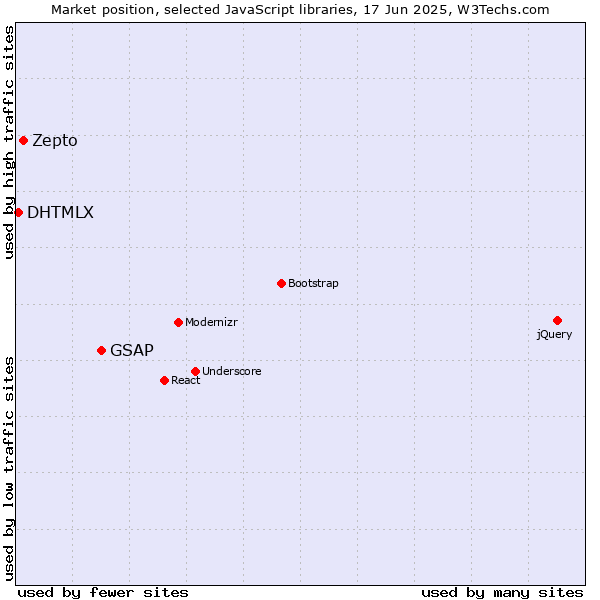 Market position of GSAP vs. Zepto vs. DHTMLX