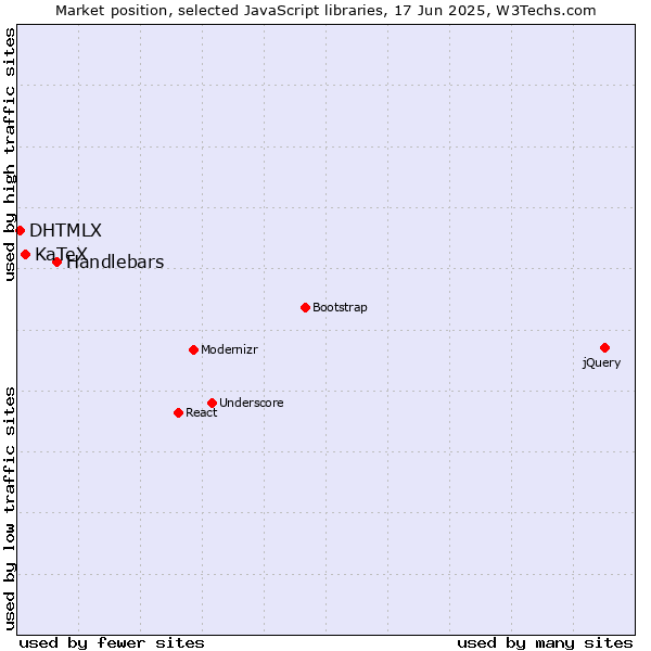 Market position of Handlebars vs. KaTeX vs. DHTMLX