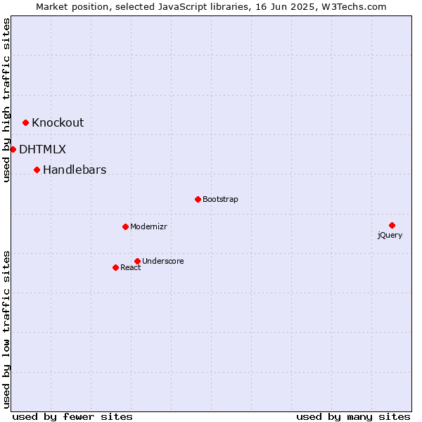 Market position of Handlebars vs. Knockout vs. DHTMLX