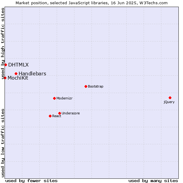 Market position of Handlebars vs. DHTMLX vs. MochiKit